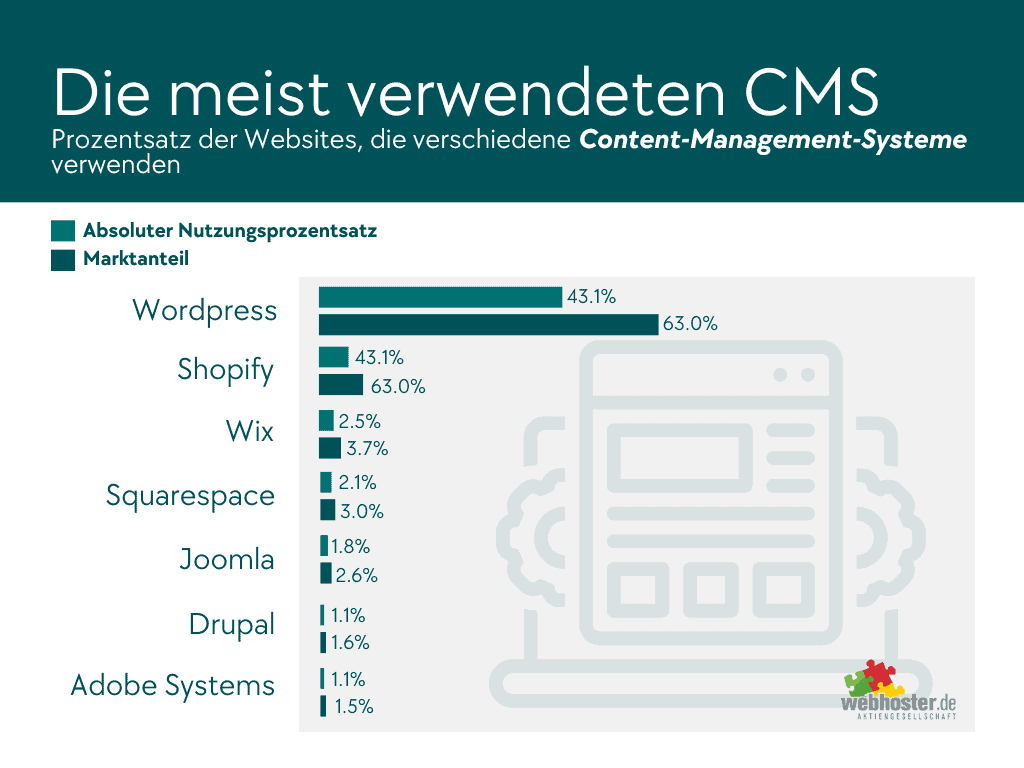 Infografik Wordpress oder Typo3