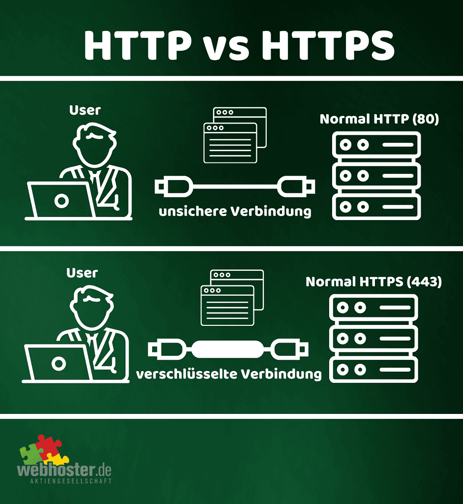 Infografik HTTP / HTTPS