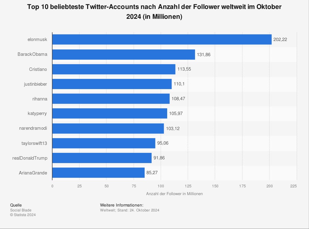 Statistik: Top 10 beliebteste Twitter-Accounts nach Anzahl der Follower weltweit im November 2019 (in Millionen) | Statista