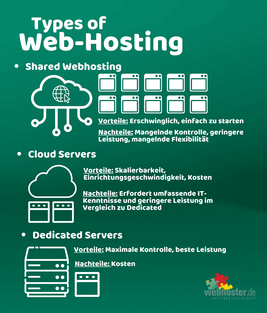 Typen von Webhosting