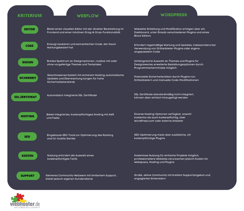 Infografik webflow vs wordpress
